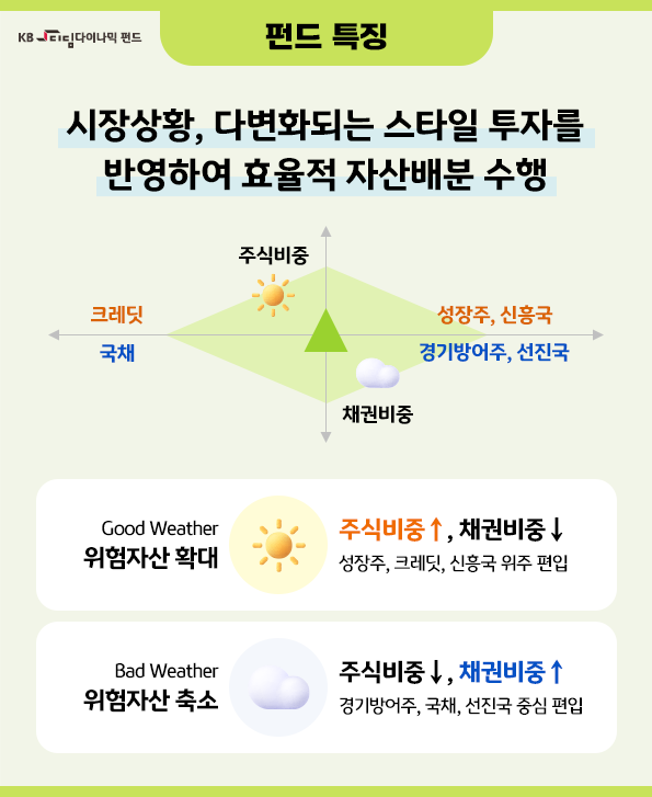 시장상황과 다변화되는 스타일 투자를 반영하여 효율적으로 자산배분을 진행하는 'kb 디딤 다이나믹 자산배분' 펀드.